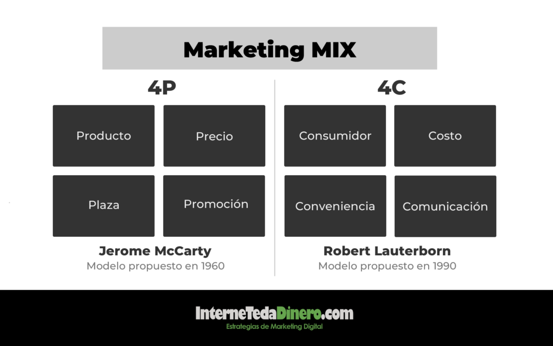 El Marketing Mix: las 4P y las 4C